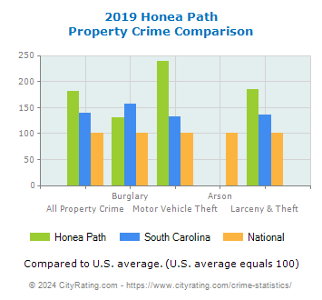 Honea Path Property Crime vs. State and National Comparison