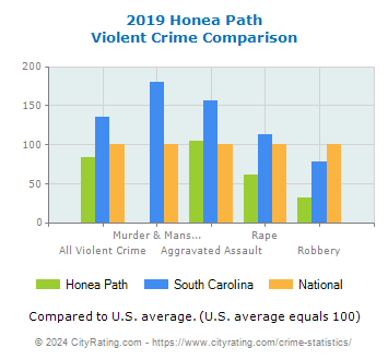 Honea Path Violent Crime vs. State and National Comparison