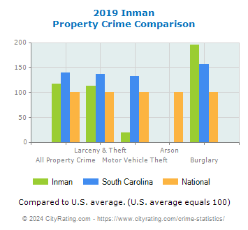 Inman Property Crime vs. State and National Comparison