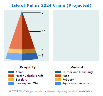 Isle of Palms Crime 2024