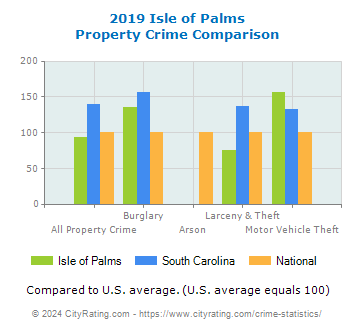 Isle of Palms Property Crime vs. State and National Comparison