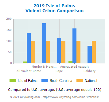 Isle of Palms Violent Crime vs. State and National Comparison