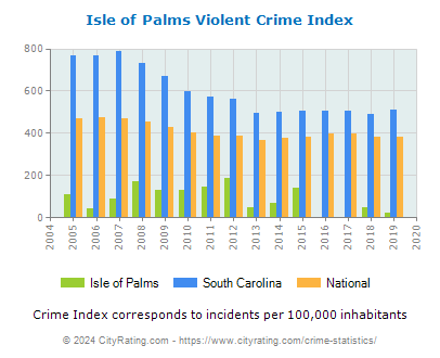 Isle of Palms Violent Crime vs. State and National Per Capita