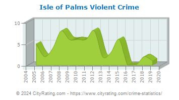 Isle of Palms Violent Crime