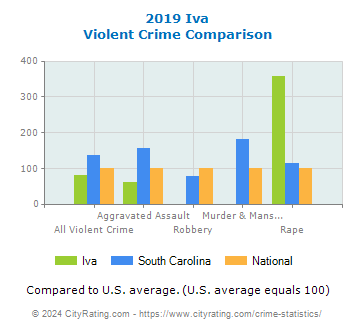 Iva Violent Crime vs. State and National Comparison