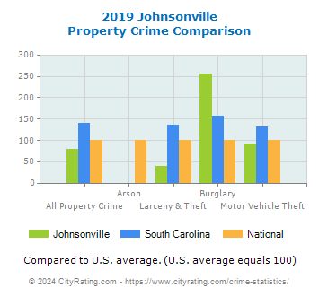 Johnsonville Property Crime vs. State and National Comparison