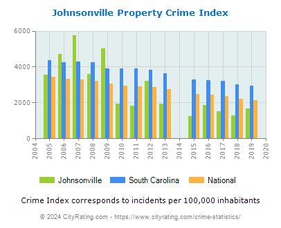 Johnsonville Property Crime vs. State and National Per Capita