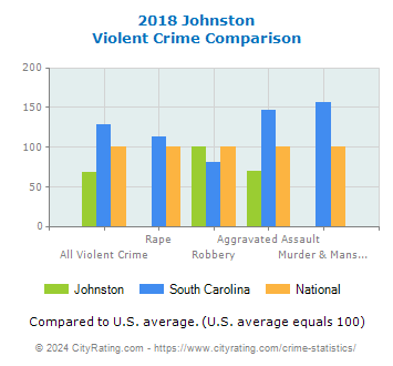 Johnston Violent Crime vs. State and National Comparison