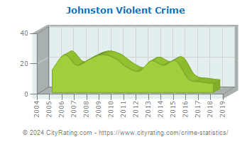 Johnston Violent Crime
