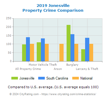 Jonesville Property Crime vs. State and National Comparison