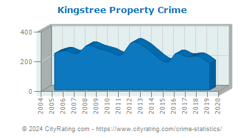 Kingstree Property Crime