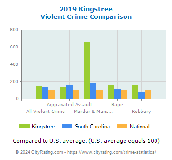 Kingstree Violent Crime vs. State and National Comparison