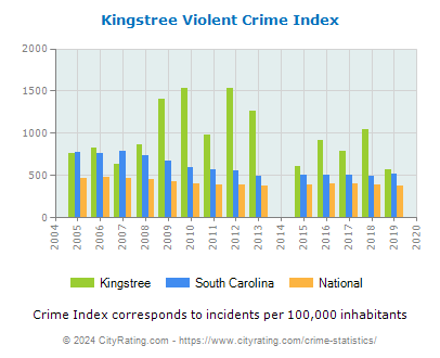 Kingstree Violent Crime vs. State and National Per Capita