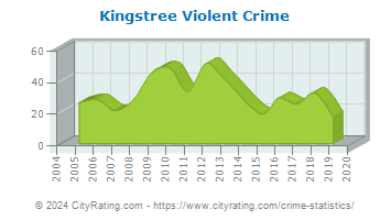 Kingstree Violent Crime
