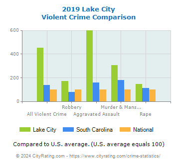 Lake City Violent Crime vs. State and National Comparison