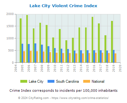Lake City Violent Crime vs. State and National Per Capita