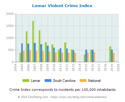 Lamar Violent Crime vs. State and National Per Capita