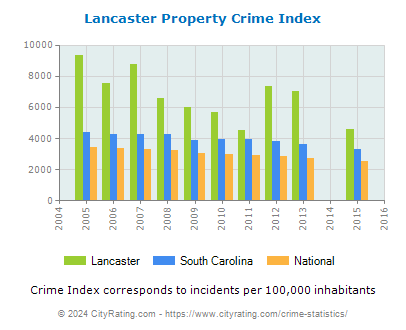 Lancaster Property Crime vs. State and National Per Capita