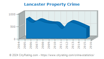 Lancaster Property Crime