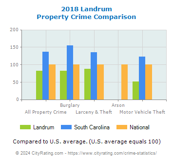 Landrum Property Crime vs. State and National Comparison