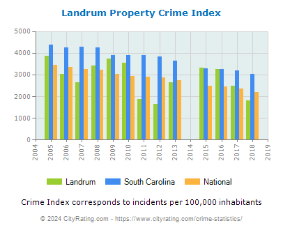 Landrum Property Crime vs. State and National Per Capita