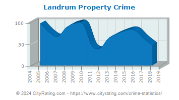 Landrum Property Crime