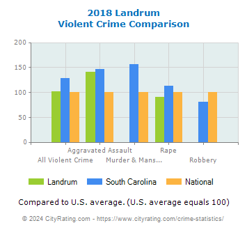 Landrum Violent Crime vs. State and National Comparison