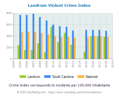 Landrum Violent Crime vs. State and National Per Capita