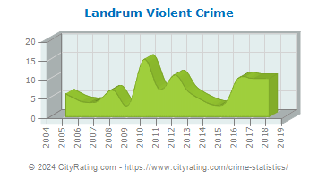 Landrum Violent Crime