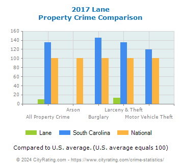 Lane Property Crime vs. State and National Comparison