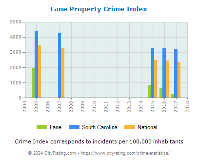 Lane Property Crime vs. State and National Per Capita
