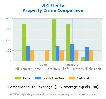Latta Property Crime vs. State and National Comparison