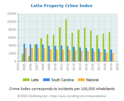 Latta Property Crime vs. State and National Per Capita