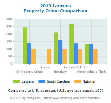 Laurens Property Crime vs. State and National Comparison