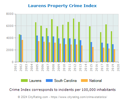Laurens Property Crime vs. State and National Per Capita
