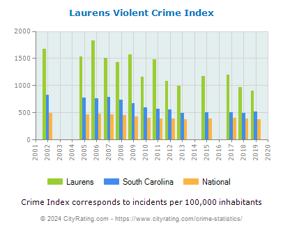 Laurens Violent Crime vs. State and National Per Capita