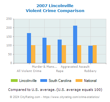 Lincolnville Violent Crime vs. State and National Comparison