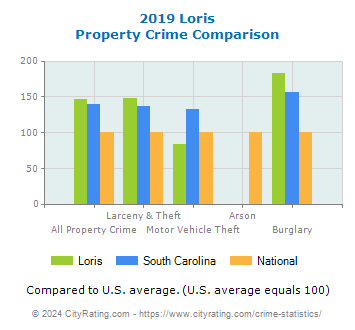 Loris Property Crime vs. State and National Comparison