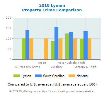 Lyman Property Crime vs. State and National Comparison