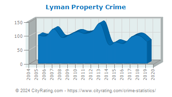 Lyman Property Crime