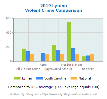 Lyman Violent Crime vs. State and National Comparison