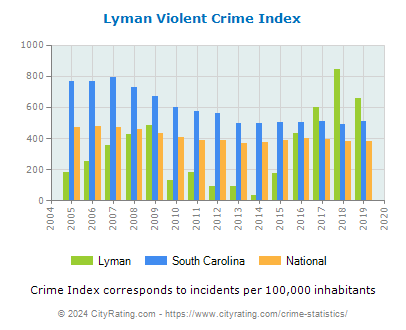 Lyman Violent Crime vs. State and National Per Capita