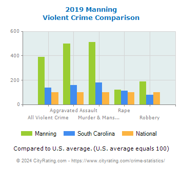 Manning Violent Crime vs. State and National Comparison