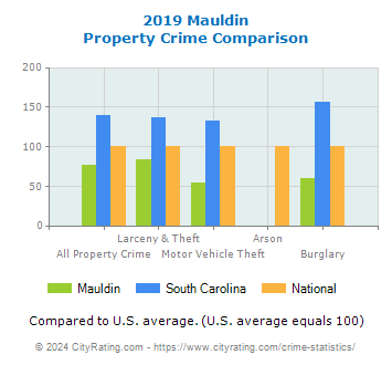 Mauldin Property Crime vs. State and National Comparison