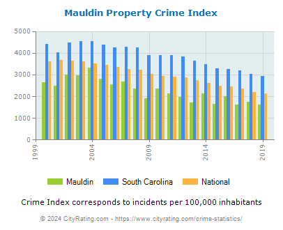 Mauldin Property Crime vs. State and National Per Capita