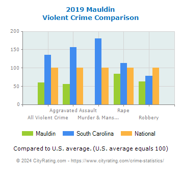 Mauldin Violent Crime vs. State and National Comparison