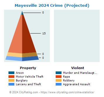 Mayesville Crime 2024