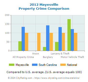 Mayesville Property Crime vs. State and National Comparison