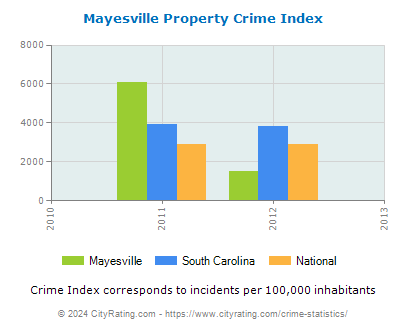 Mayesville Property Crime vs. State and National Per Capita