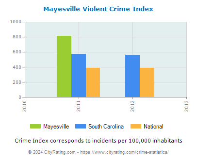 Mayesville Violent Crime vs. State and National Per Capita